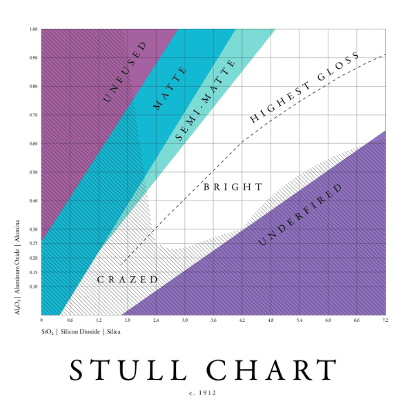 Annotated Stull chart from Ceramic Materials Workshop — silica/alumina map showing matte, satin, bright (glossy), underfired, and crazed regions for cone-6 oxidation glazes